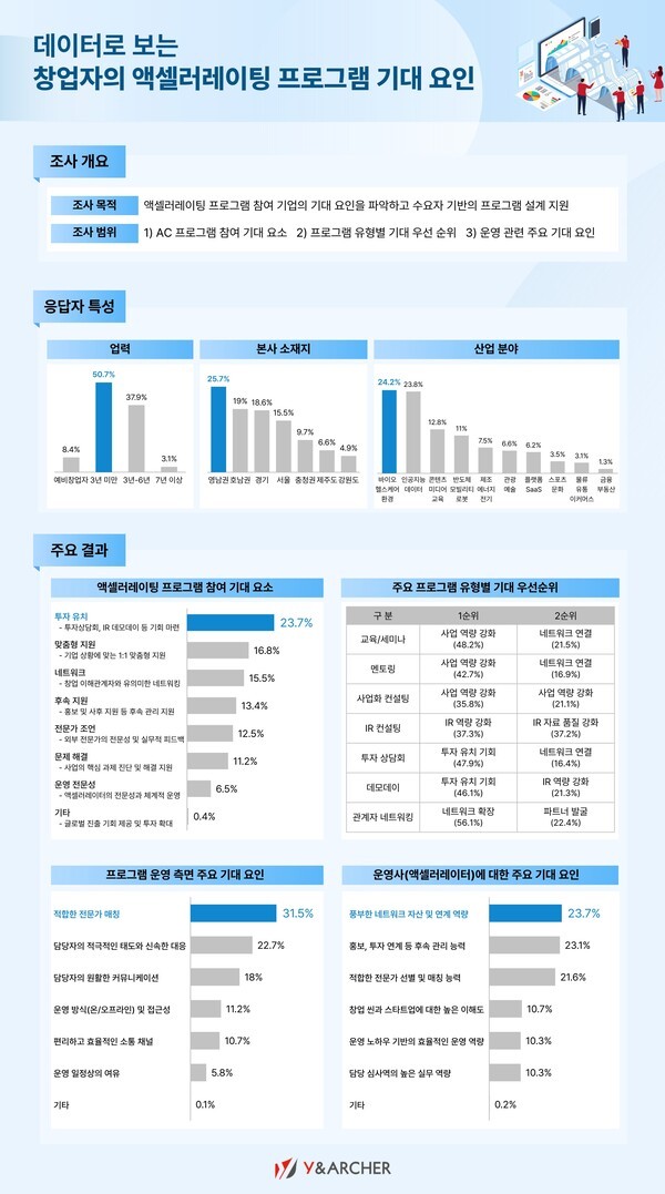 와이앤아처, 스타트업 액셀러레이팅 기대 요인 조사 결과 공개...“투자 유치 기대 가장 높아”